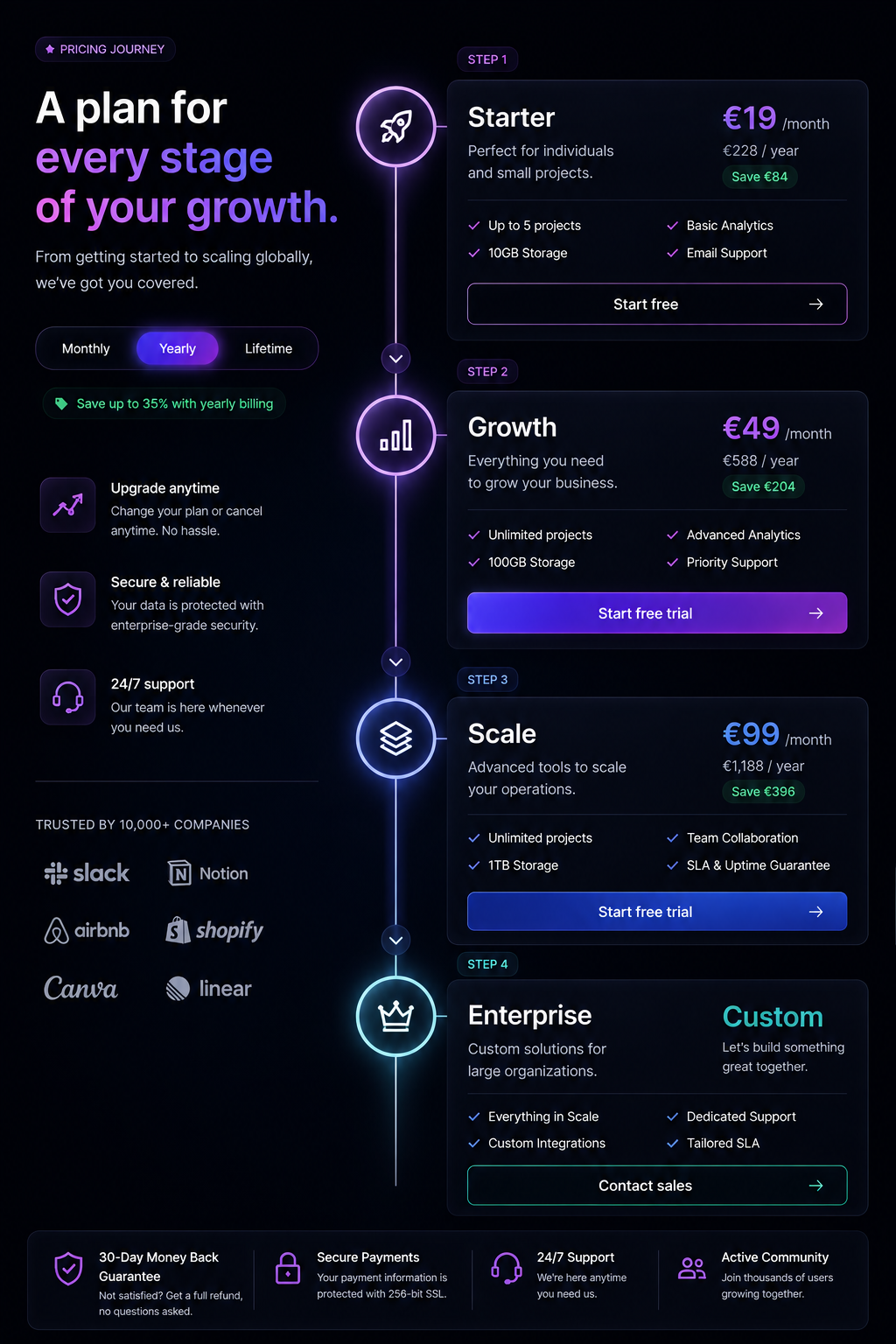 Vertical Pricing Timeline